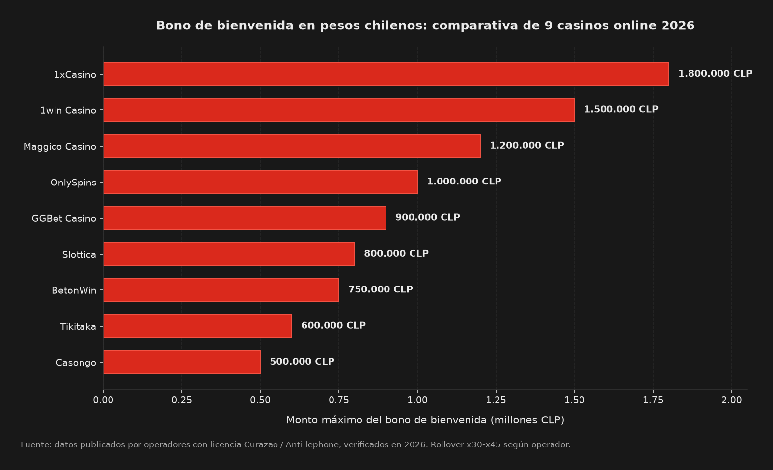 Infografia con datos reales: comparativa de bonos de bienvenida en pesos chilenos por casino online en CLP - 1xCasino 1.800.000 CLP con rollover x45, 1win 1.500.000 CLP con rollover x35, Maggico 1.200.000 CLP y otros 6 operadores con wallet nativa en pesos chilenos vigente 2026