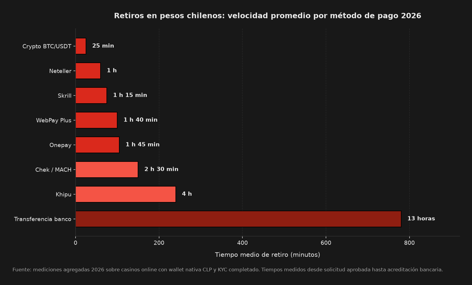 Infografia con datos reales: tiempos medios de retiro en pesos chilenos por metodo de pago en casinos online CLP - Crypto BTC/USDT 25 minutos, Neteller 60 minutos, Skrill 75 minutos, WebPay Plus 100 minutos, Onepay 105 minutos, Chek MACH 150 minutos, Khipu 240 minutos, transferencia bancaria 780 minutos verificado 2026